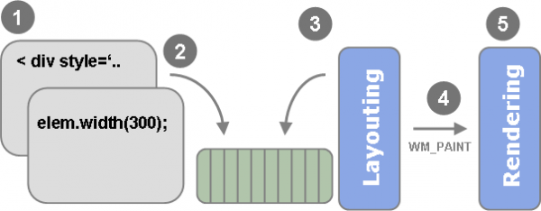 Steps in Internet Explorer Rendering and Layout rendering