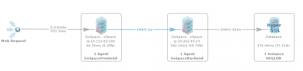 Response time distribution of the search