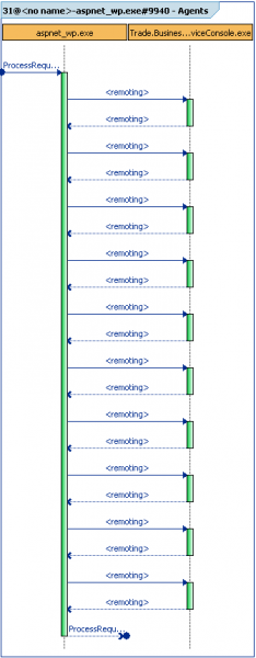 Remoting Interactions between Business and Order Service for a single web request
