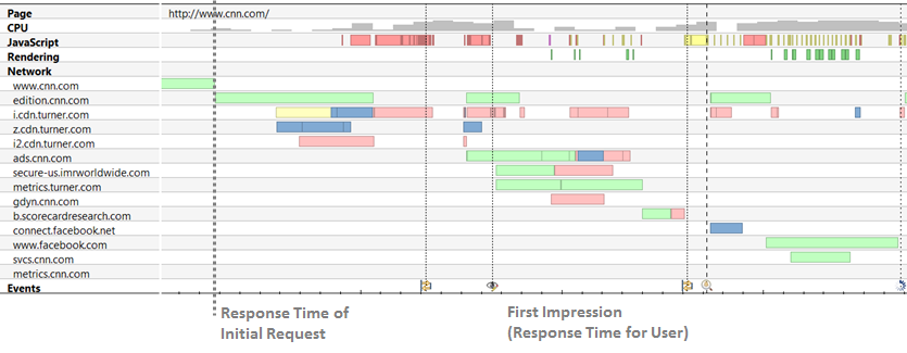 Server vs. Client Response Time