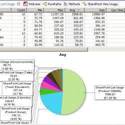 Shows Individual List Performance and Usage counts
