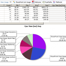 Shows individual View Performance and Usage count