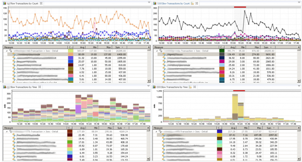 This dashboard shows which business transactions are the slowest and which are very slow most often This dashboard shows which business transactions are the slowest and which are very slow most often