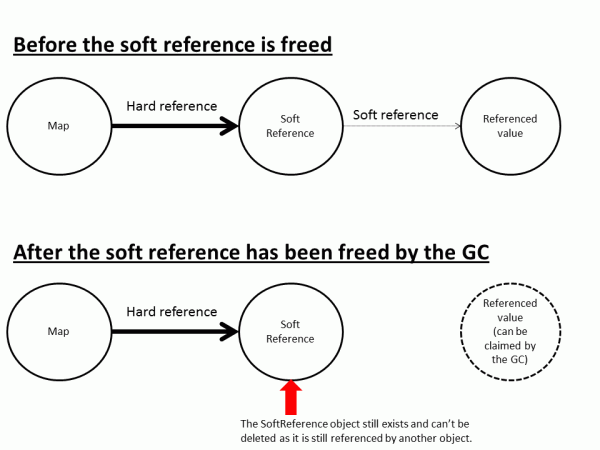 Soft References before and after flush