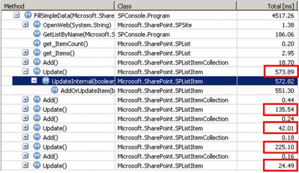 Each Update call needs a roundtrip to the database in order to add/update the list item