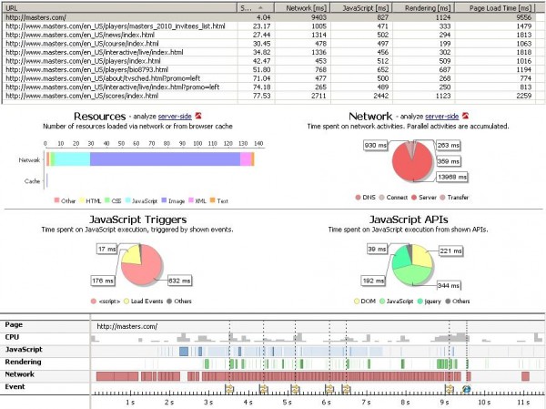 Summary View of masters.com page showing high network time and many embedded objects Summary View of masters.com page showing high network time and many embedded objects