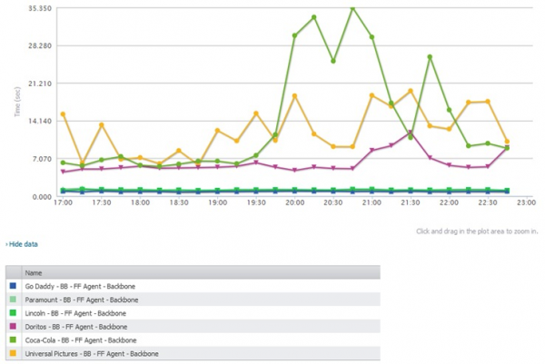 Top and Bottom Web Performers - Super Bowl 2013 Top and Bottom Web Performers - Super Bowl 2013