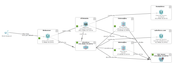 Transaction Flow shows that we spend ~15 % waiting for the Database Transaction Flow shows that we spend ~15 % waiting for the Database