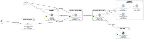 This Transaction Flow shows that the Business Backend is calling a Cassandra Database Cluster This Transaction Flow shows that the Business Backend is calling a Cassandra Database Cluster
