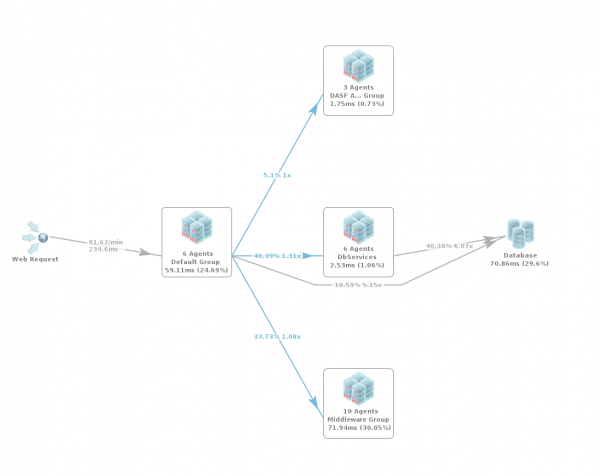 Show the transaction flow of a single business transaction type Show the transaction flow of a single business transaction type