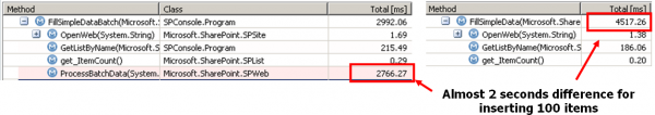 Performance Difference between ProcessBatchData and individual updates for 100 list items